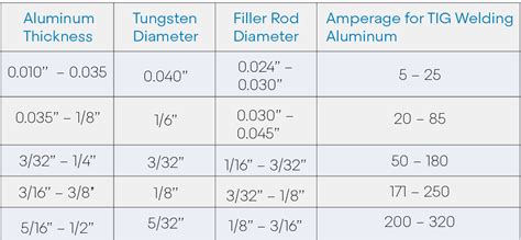 tig welding settings chart